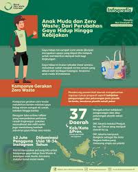 lifestyle zero waste di Indonesia 2025